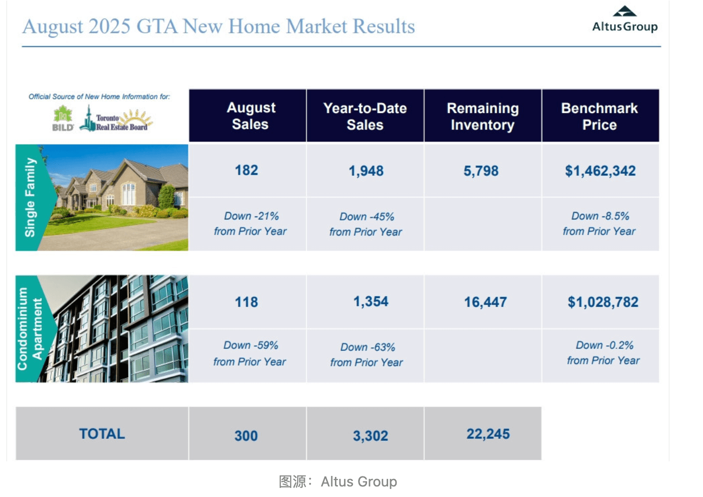 谷底！多伦多8月新公寓仅售出53套，土地房均价仍站稳146万